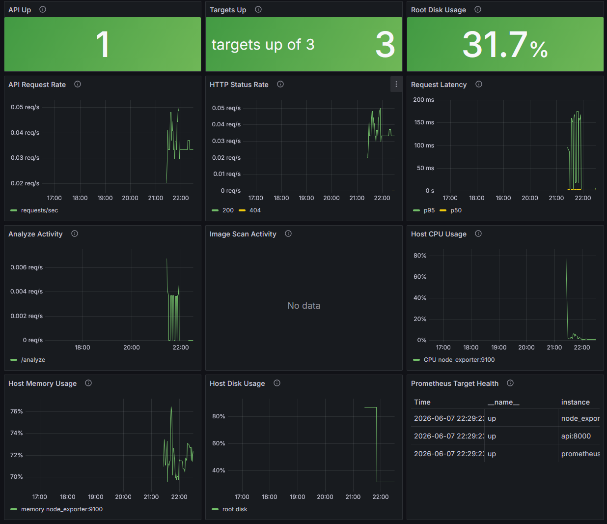 Private Food Checker Grafana dashboard showing API availability, target health, request activity, latency, CPU, memory, and disk usage.